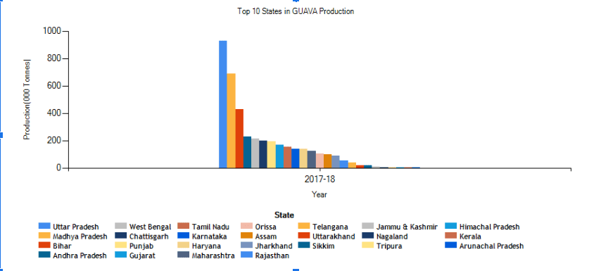Guava production in India - State wise